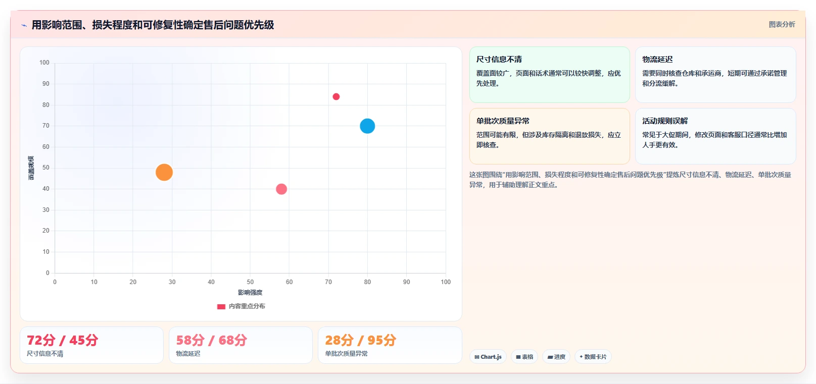 电商管理数据方法：用客服售后支撑日常管理判断