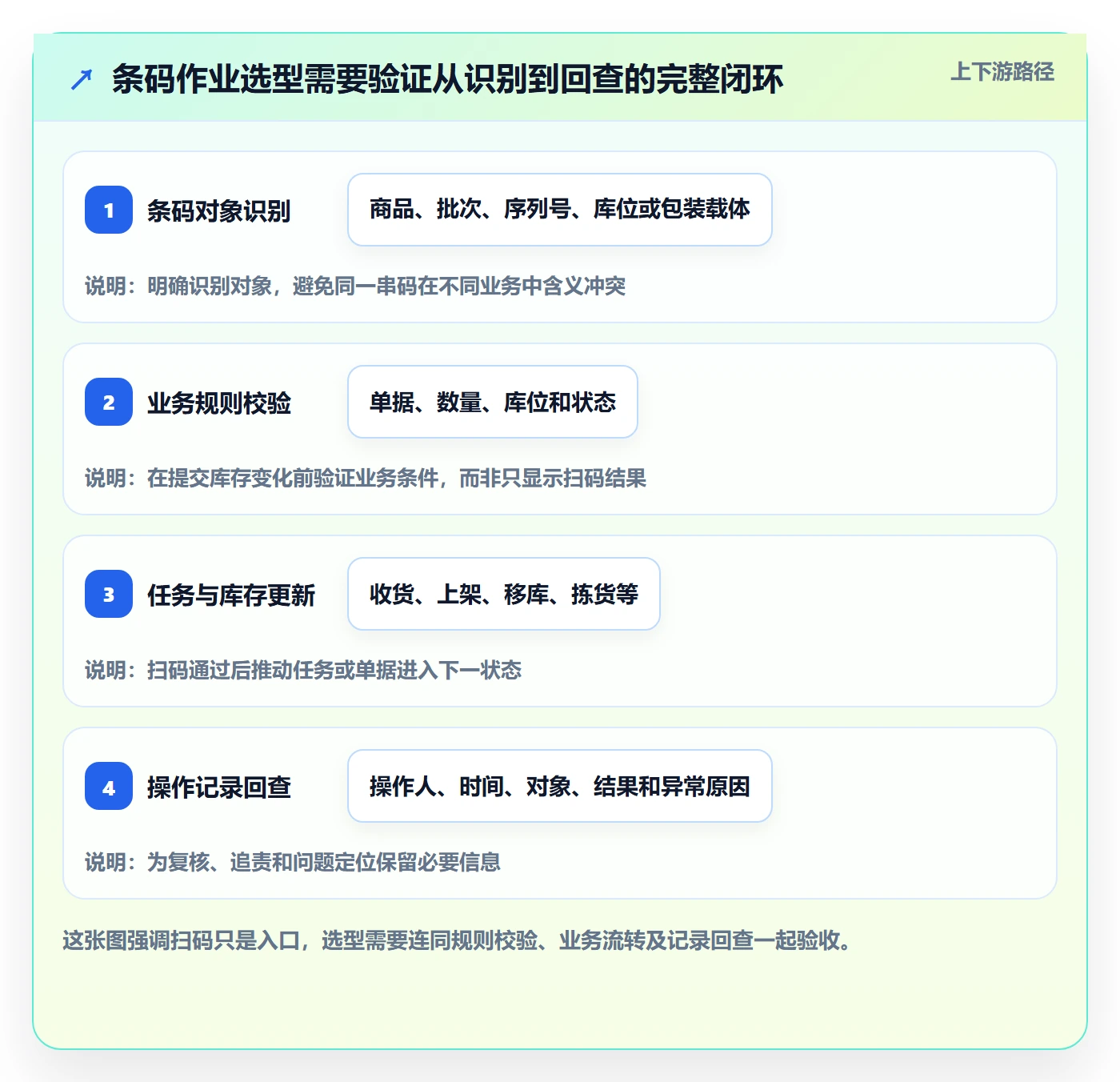 库存管理系统进阶课：围绕条码作业完善选型方法