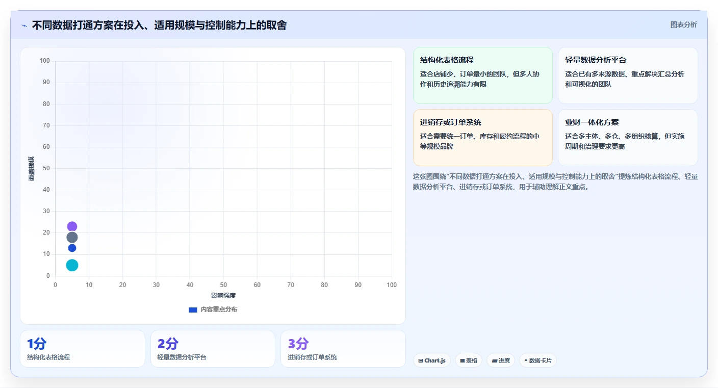 电商进销存：品牌商家流程优化：数据打通怎样减少跨店对账难