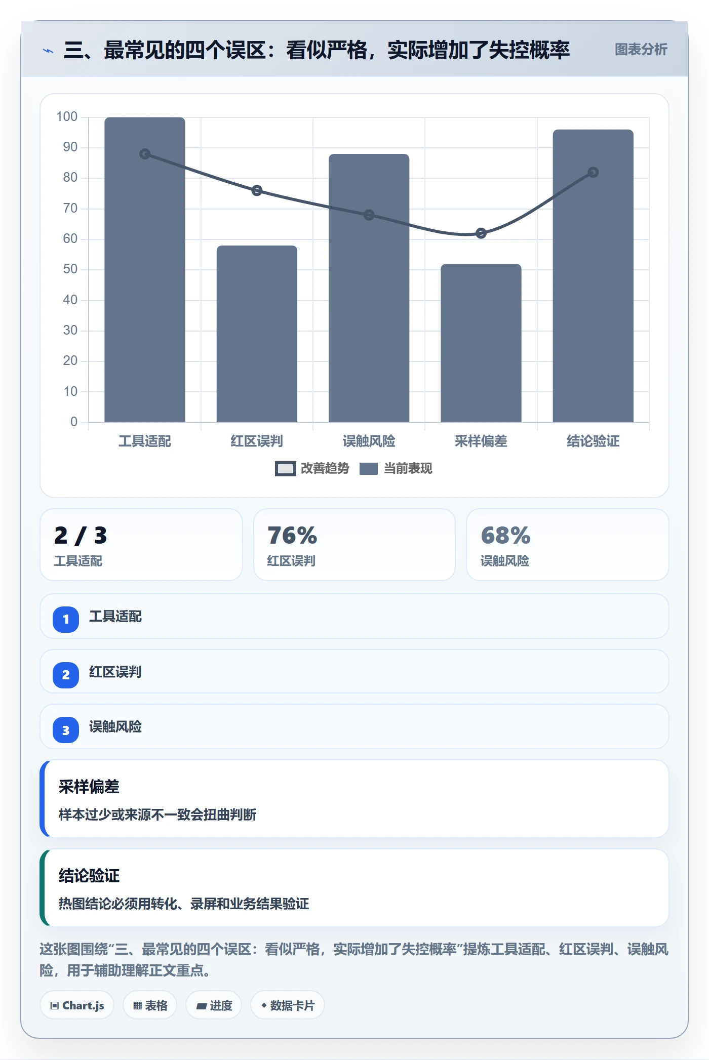 三、最常见的四个误区：看似严格，实际增加了失控概率