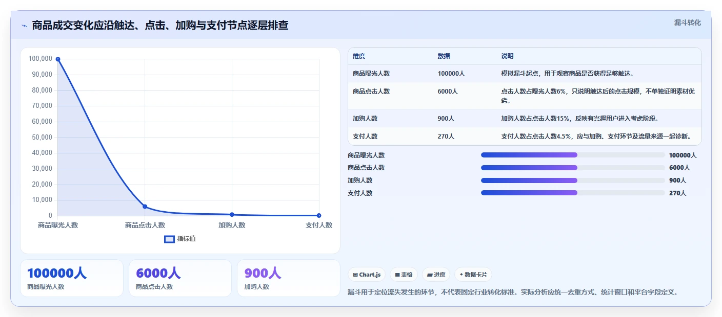 电商数据运营管理要点：商品分析的进阶玩法如何设计