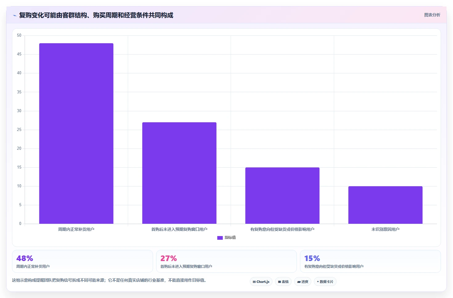 电商数据运营规划方法：用户洞察与进阶玩法如何衔接