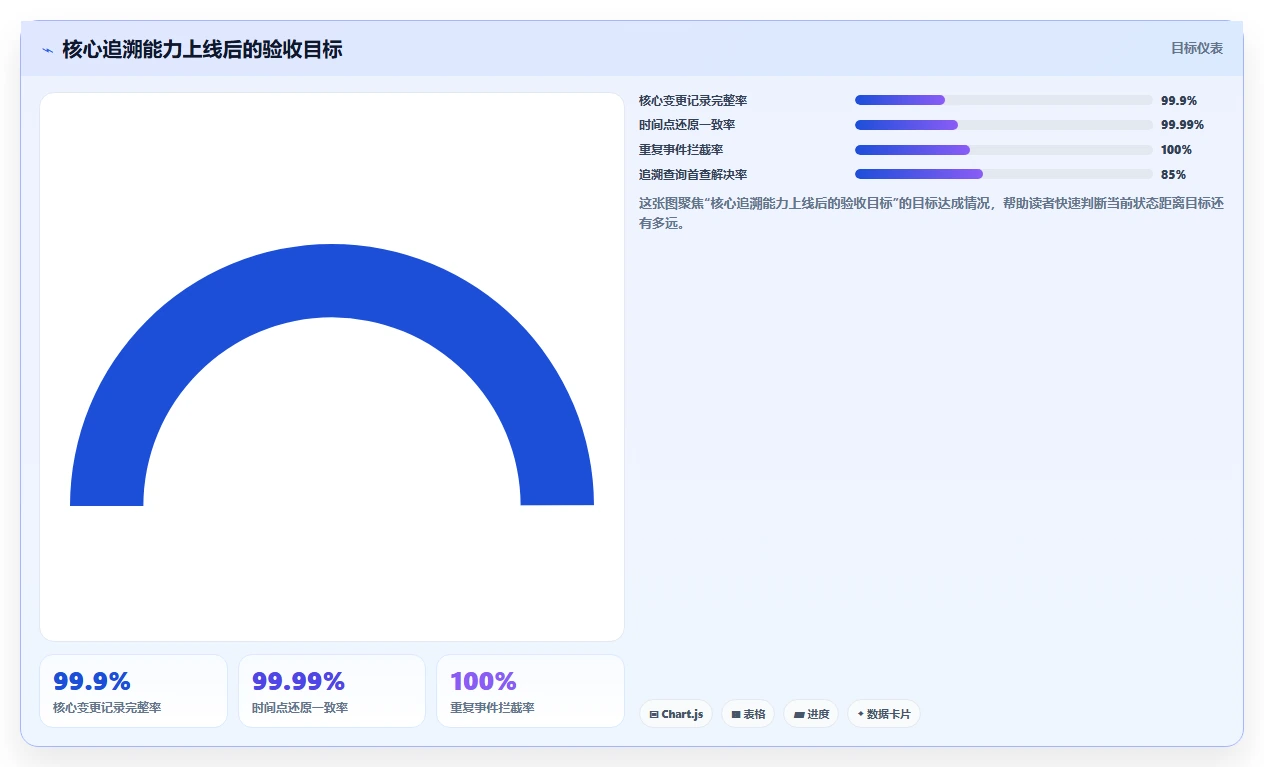 数据库存：后端工程师从数据到行动：用历史追溯实现支持完整追溯