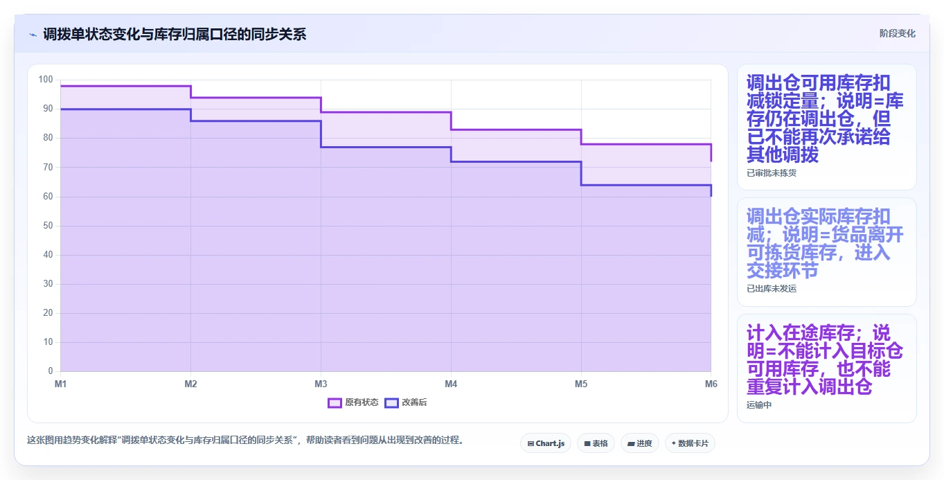 电商仓储管理：采购人员标准化教程：用多仓调拨复制提升库存准确率