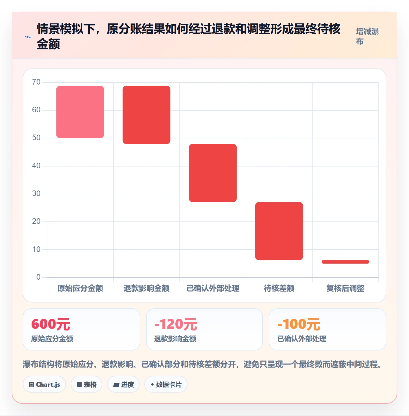 分账系统管理要点：合规要求的数据复盘如何设计