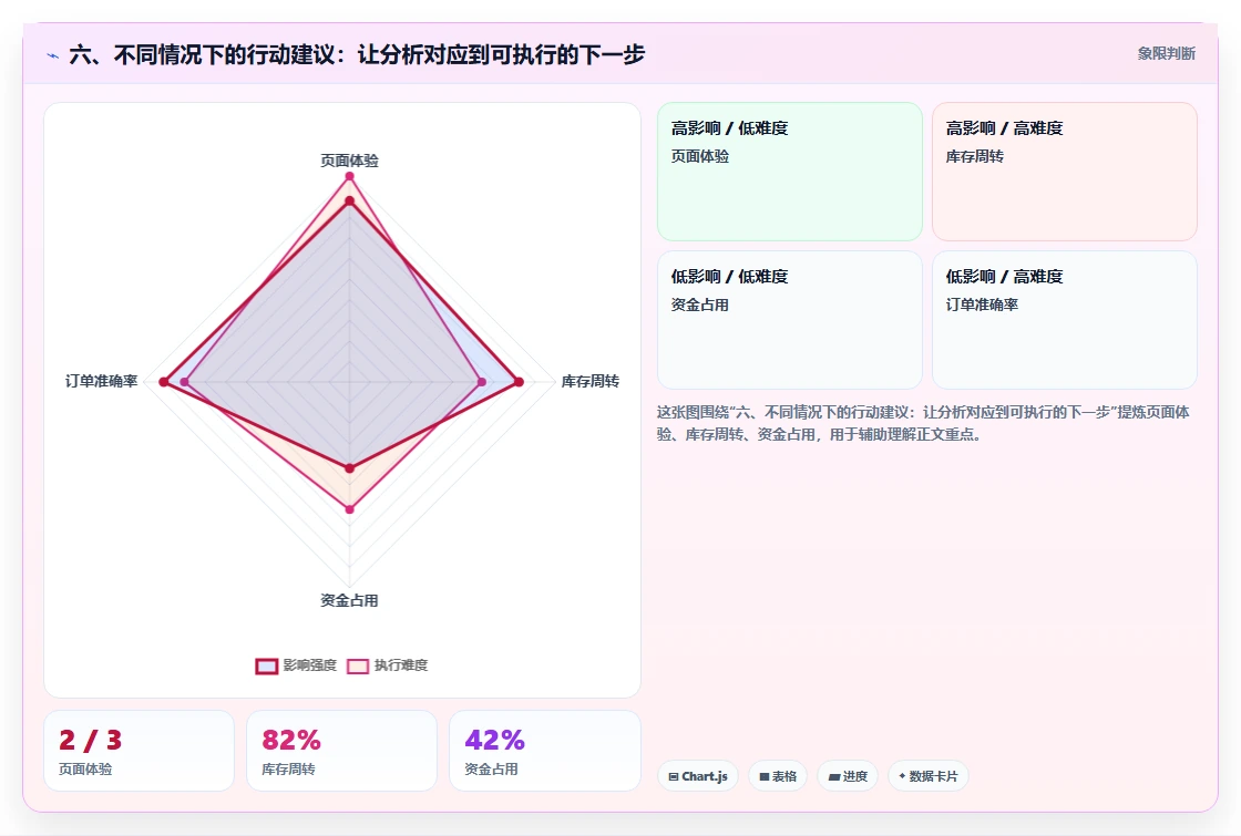 六、不同情况下的行动建议：让分析对应到可执行的下一步
