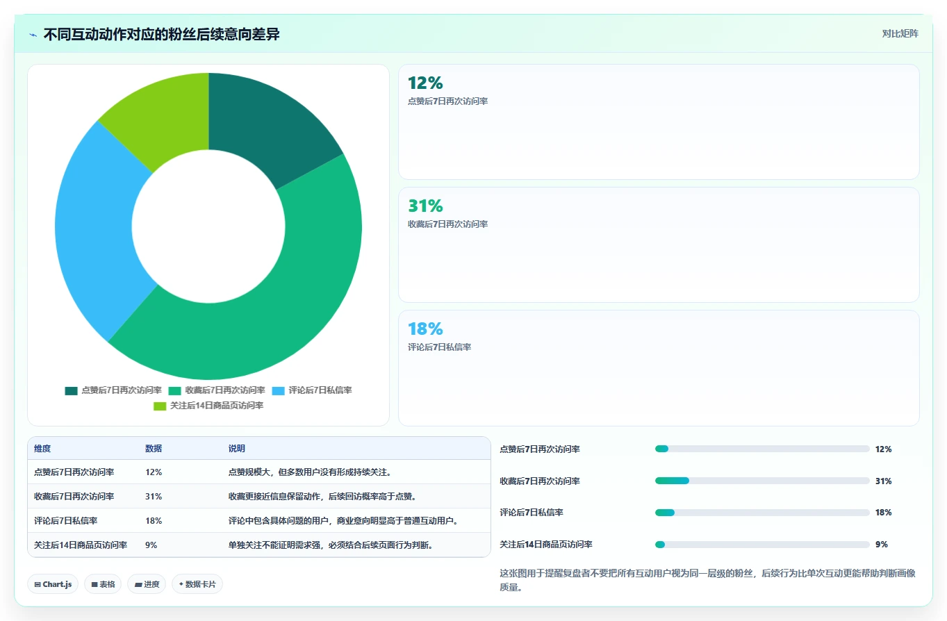 小红书数据分析：市场经理自查表：投放复盘最容易出现的粉丝画像模糊