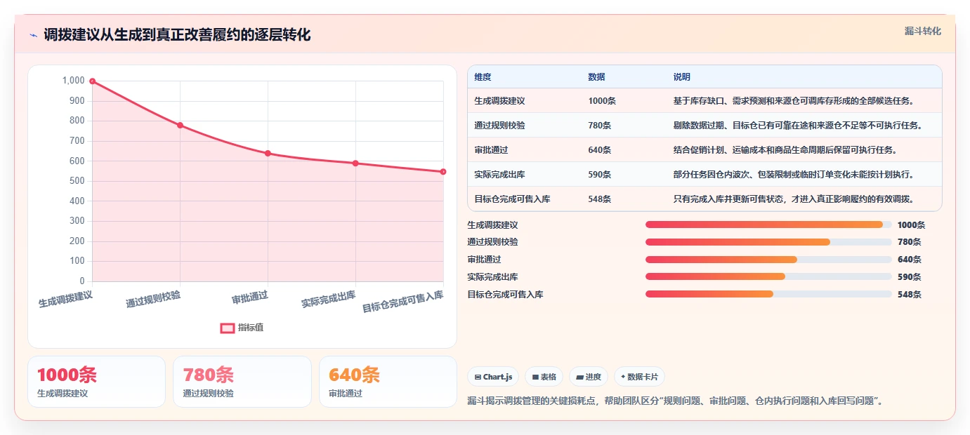 电商仓储管理:品牌零售商效率攻略:用多仓调拨加快提升库存准确率