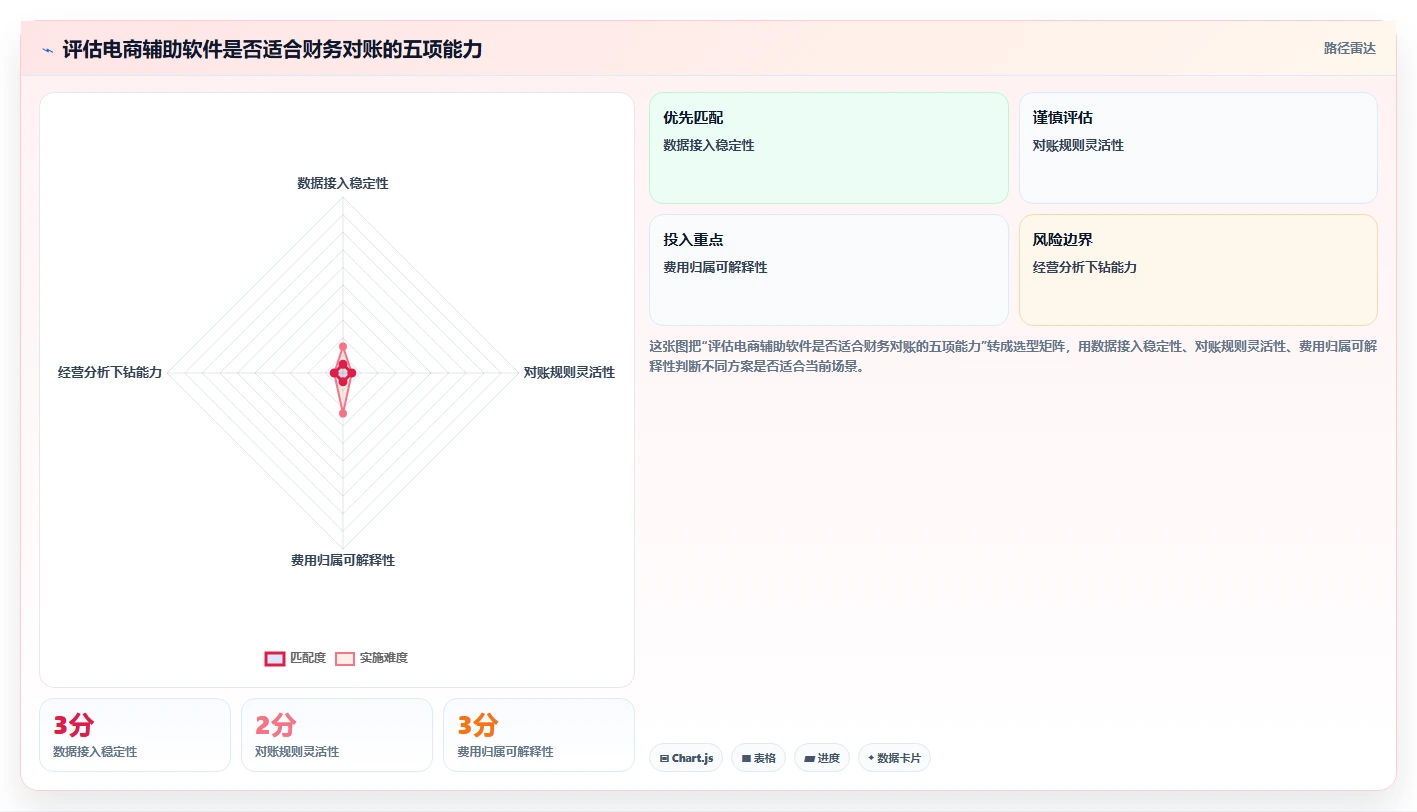 电商辅助软件：品牌商家成本视角：财务对账如何避免效果难评估