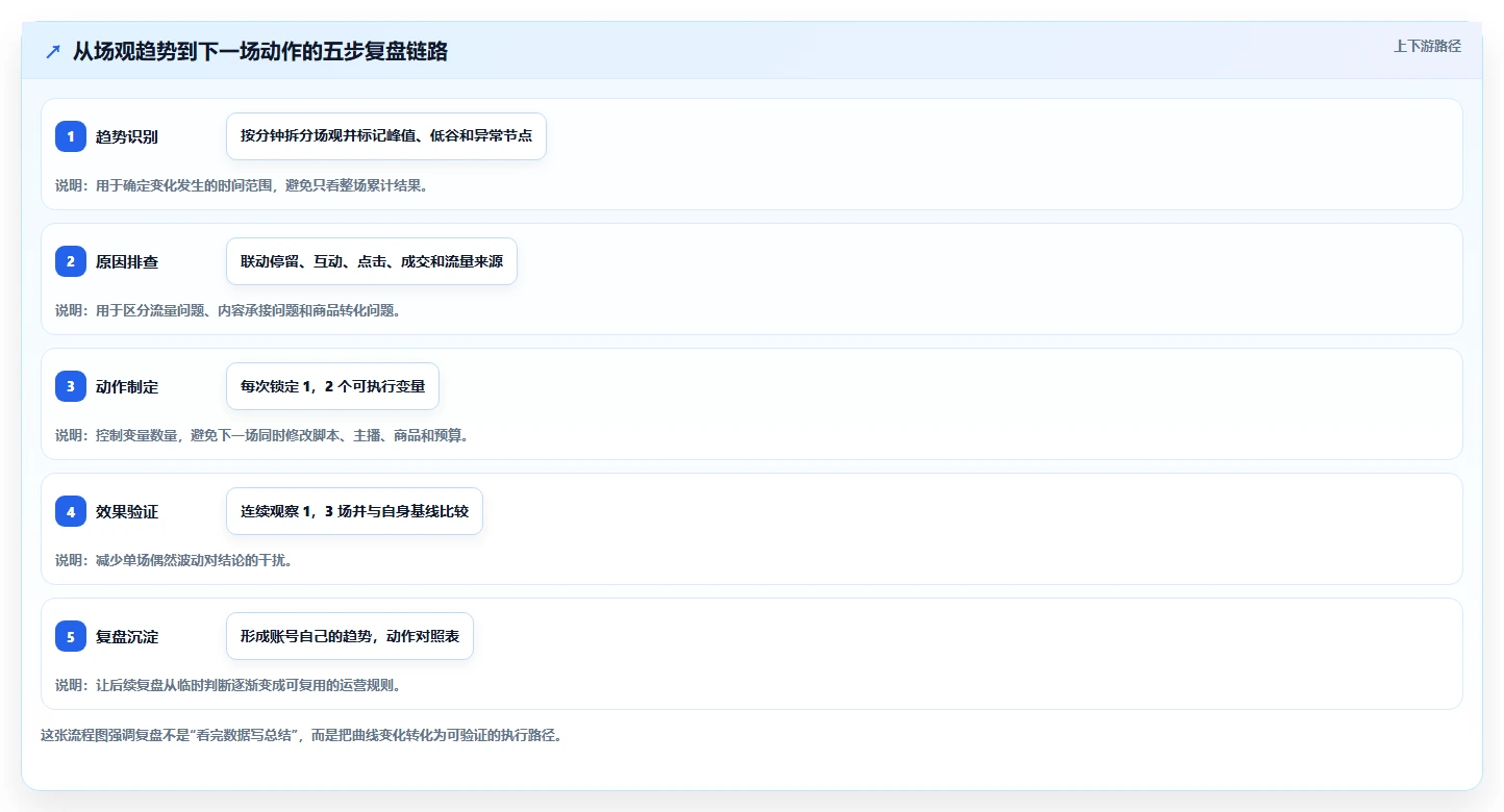 直播数据复盘：直播运营避坑版复盘：围绕场观趋势提炼下一步动作
