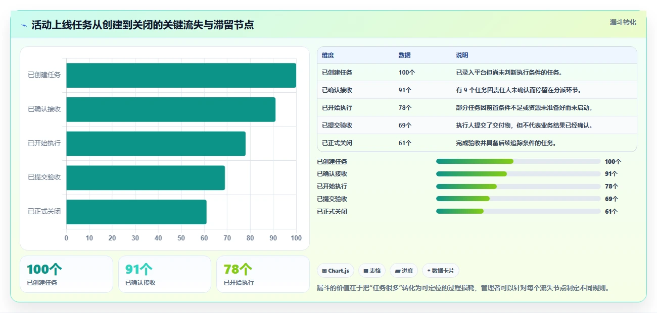 运营管理平台进阶课：围绕任务协同完善效率提升