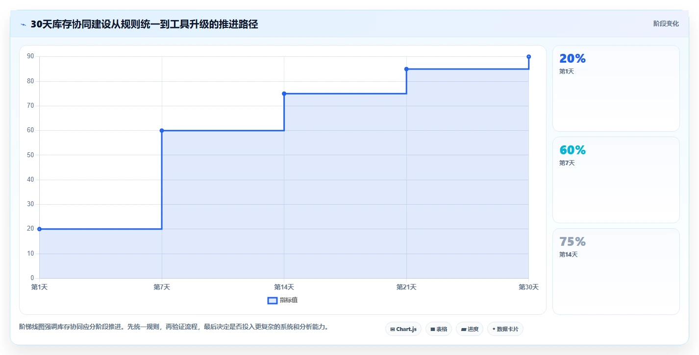 电商管理日常管理：库存协同从哪里开始