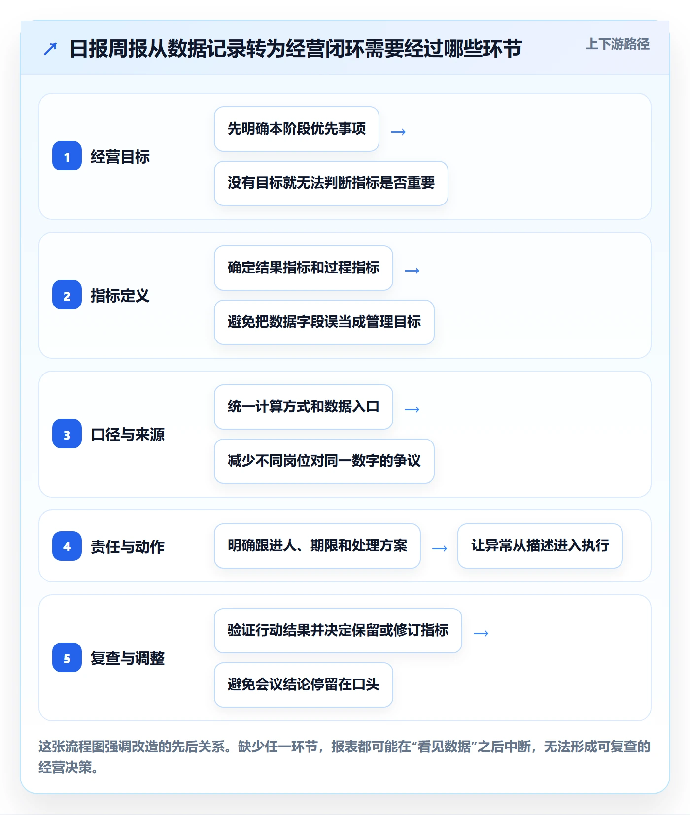 店铺运营管理改造重点：从日报周报推进指标体系