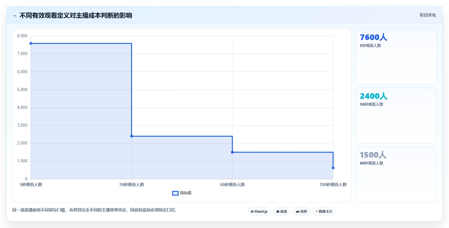 直播数据复盘：主播成本视角：点击率如何避免停留时长短