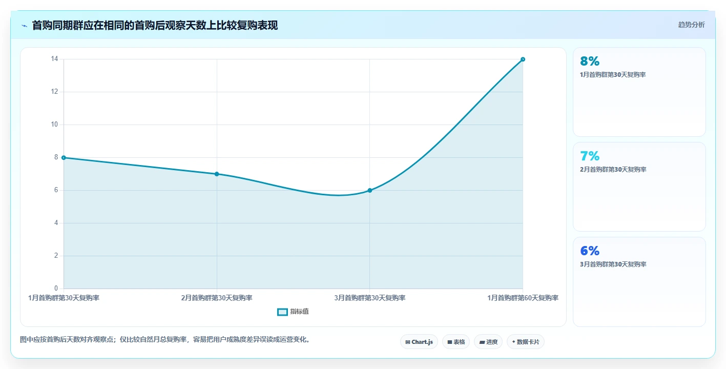 电商crm系统怎么优化？先从复购提升的数据复盘入手