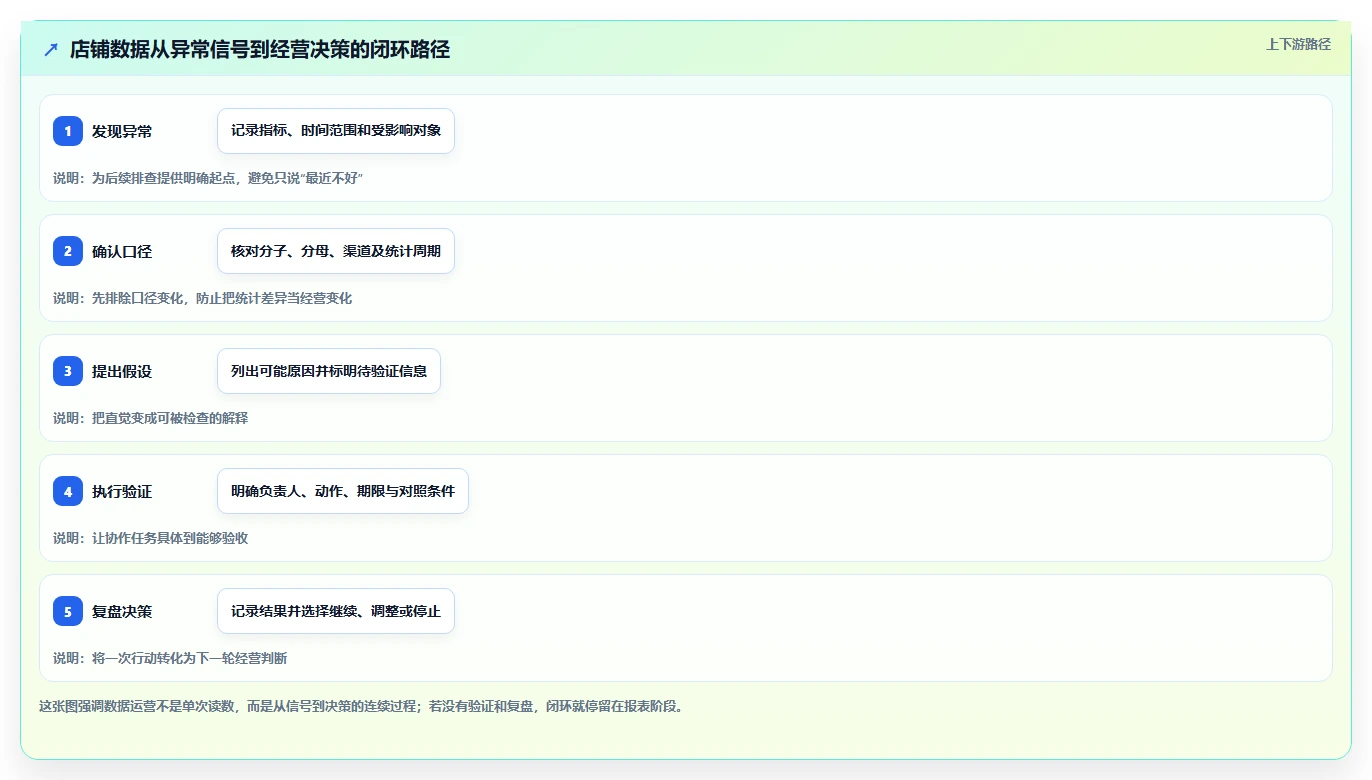 如何运营好一个店铺数据方法：用团队执行支撑效率提升判断