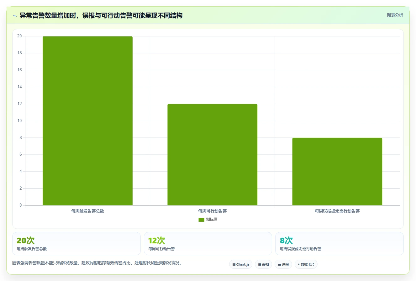 运营数据怎么管？以异常诊断为核心的系统搭建方案