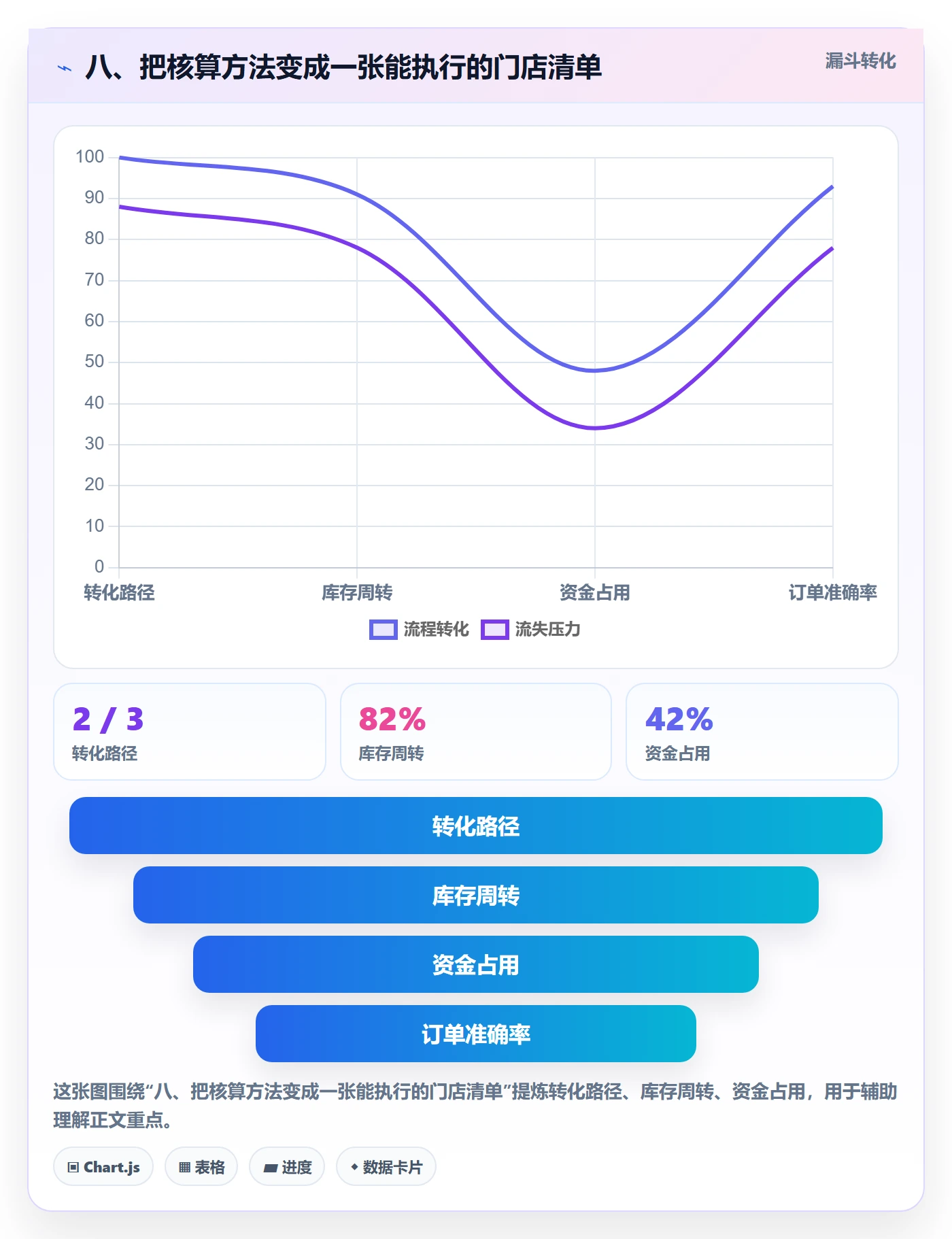 八、把核算方法变成一张能执行的门店清单