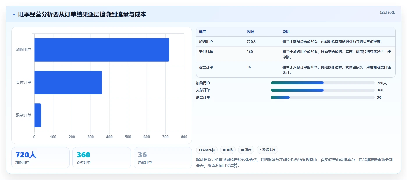 店铺运营包括哪些方面升级方案:用旺季准备改善数据分析