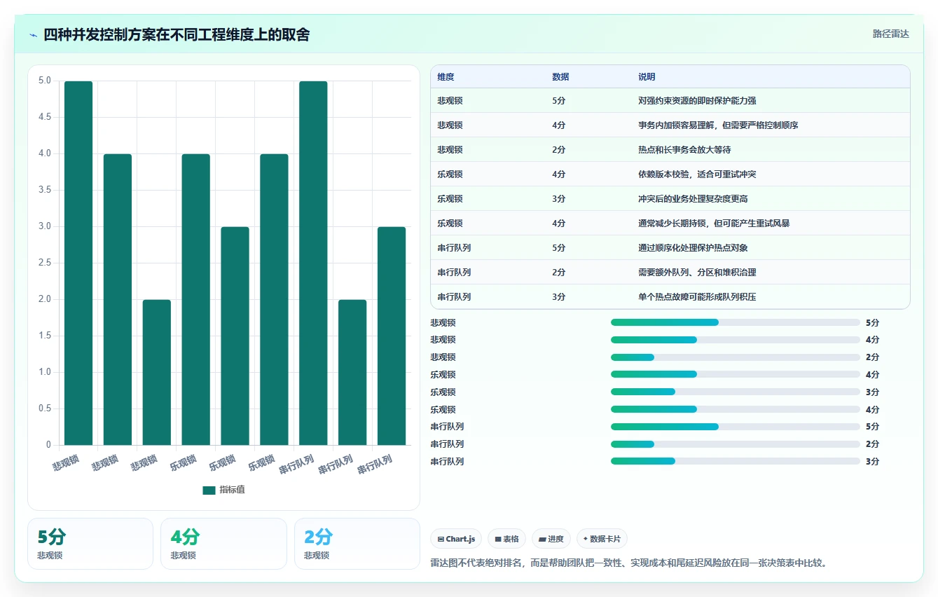 数据库存：技术负责人复盘框架：系统重构如何定位并发冲突