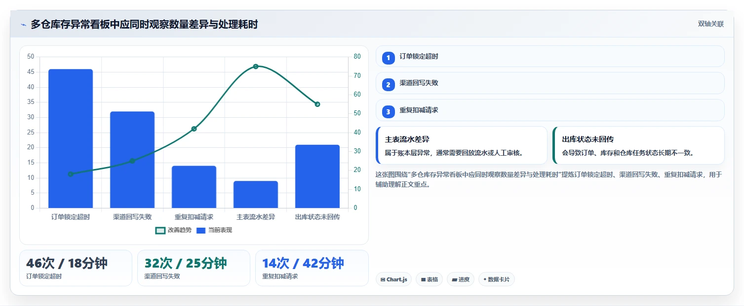 数据库存：仓储系统团队落地路线图：从多仓同步走向降低超卖风险