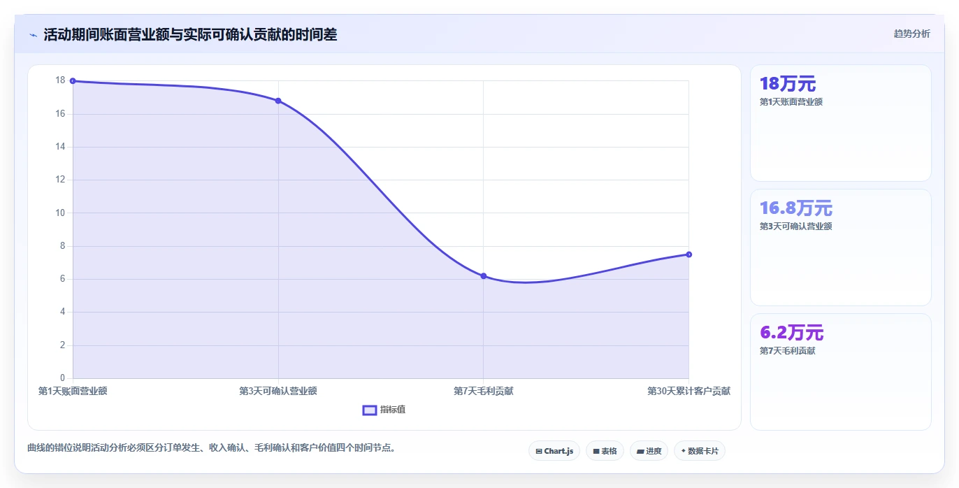 营业额分析：创业团队避坑指南：做活动影响时别忽略决策凭感觉