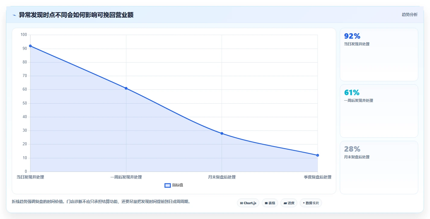 营业额分析：管理层管理升级：门店诊断如何支撑形成复盘闭环