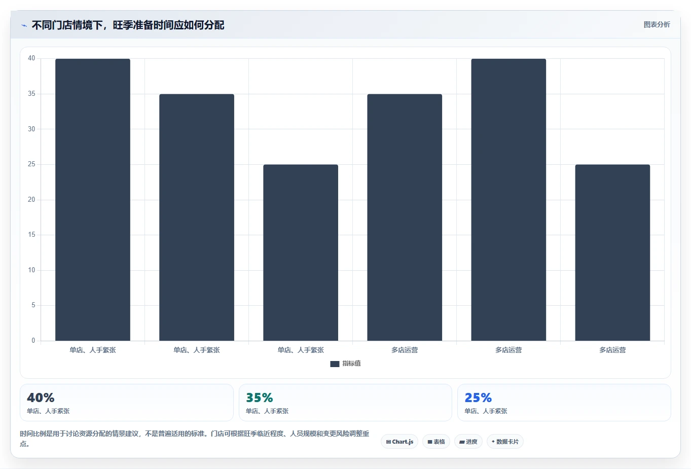 如何运营好一个店铺升级方案：用旺季准备改善团队执行
