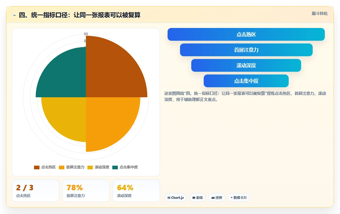 四、统一指标口径：让同一张报表可以被复算