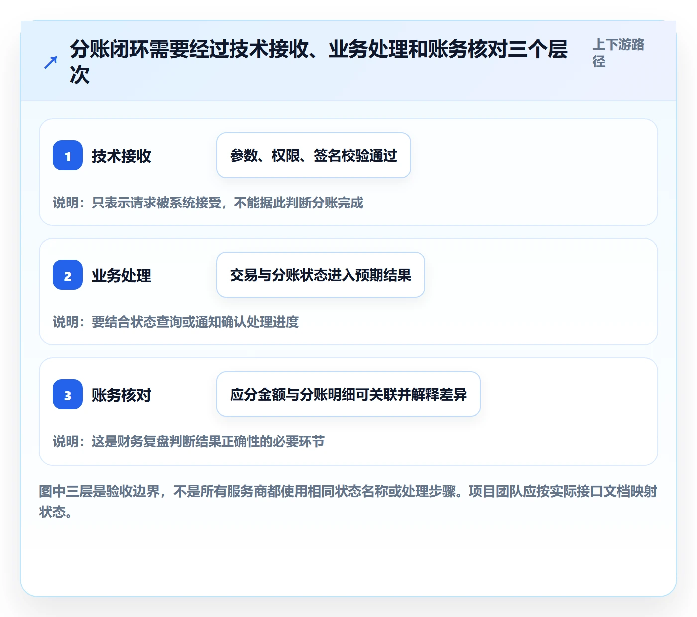 分账系统配置指南：接口对接需要哪些数据复盘设置
