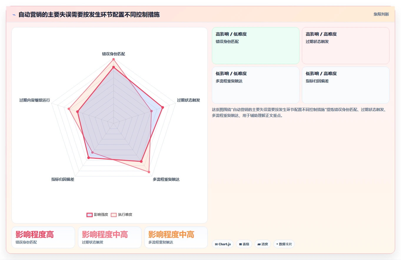 电商crm系统管理要点：自动营销的系统搭建如何设计