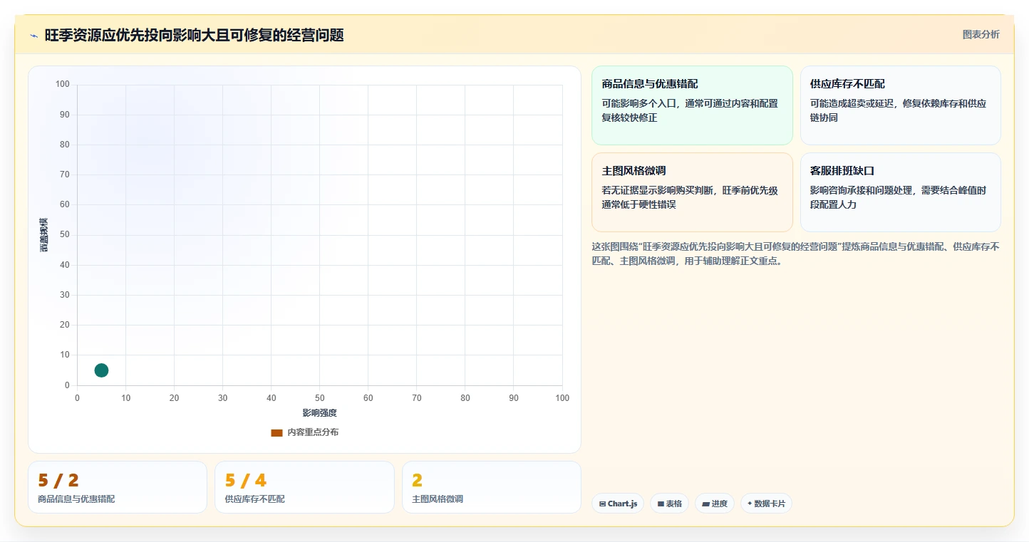 如何运营好一个店铺避坑指南：转化优化环节的旺季准备要注意什么