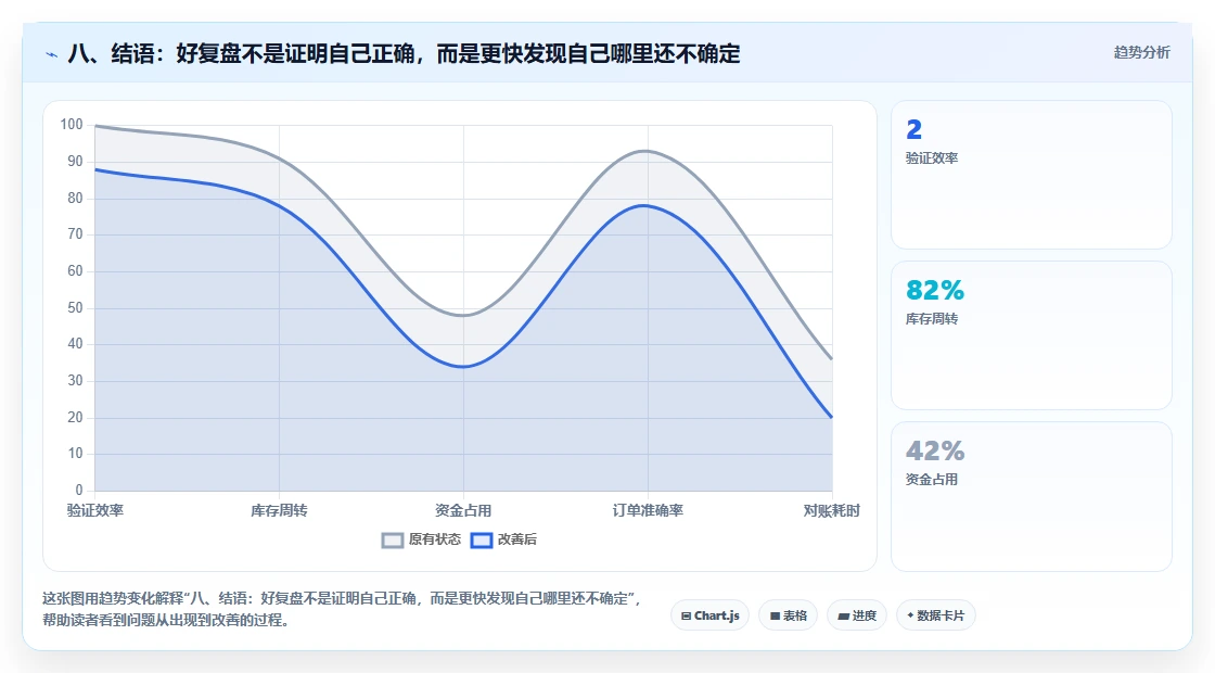 八、结语：好复盘不是证明自己正确，而是更快发现自己哪里还不确定