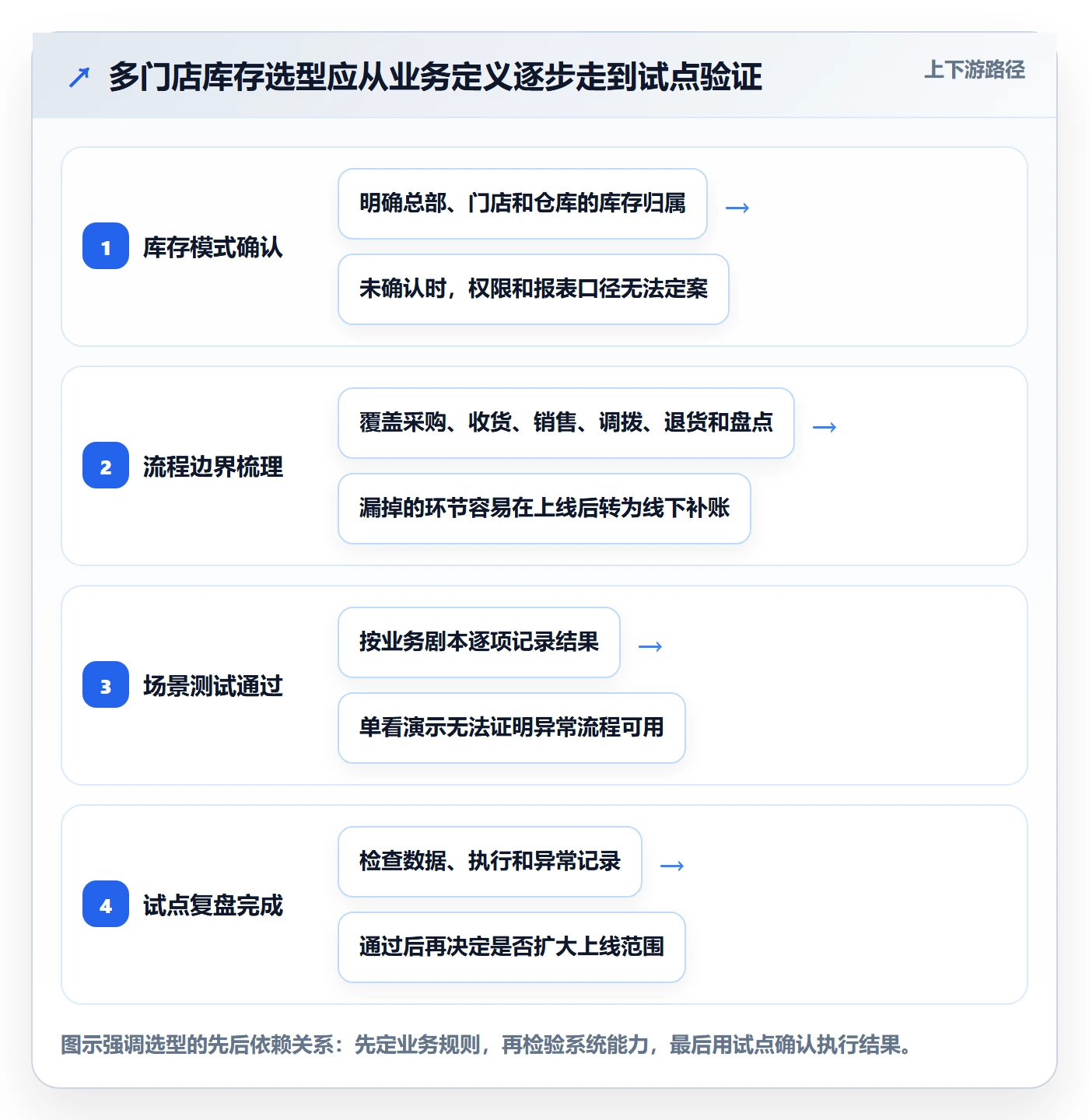 库存管理系统基础课：系统选型相关的多店经营一次讲透
