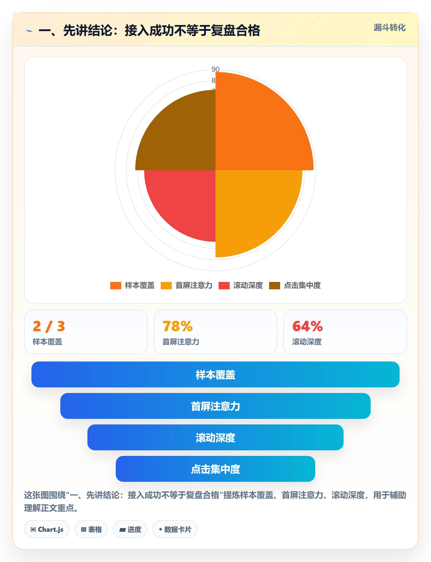 一、先讲结论：接入成功不等于复盘合格