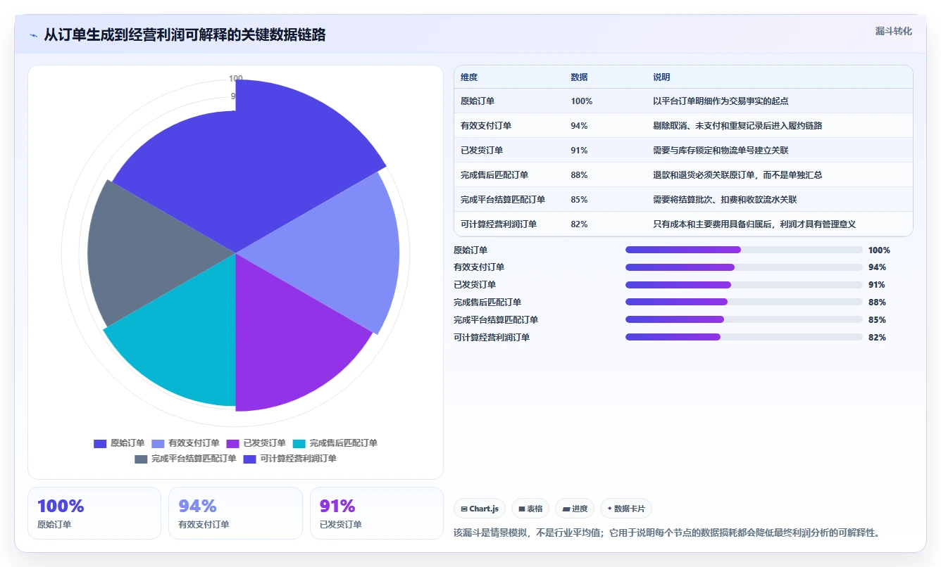 电商管理建设路线：从财务对账到系统搭建分几步
