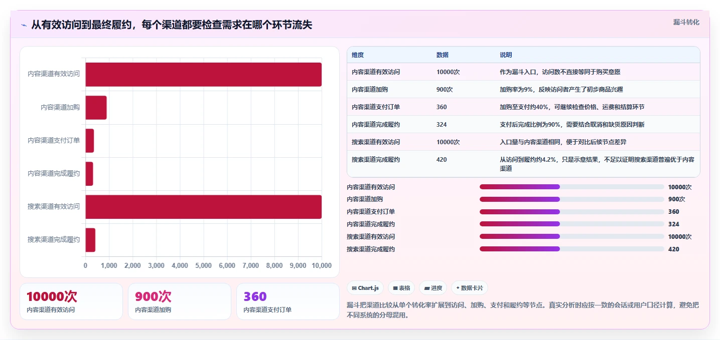 运营数据进阶课：围绕渠道对比完善旺季准备