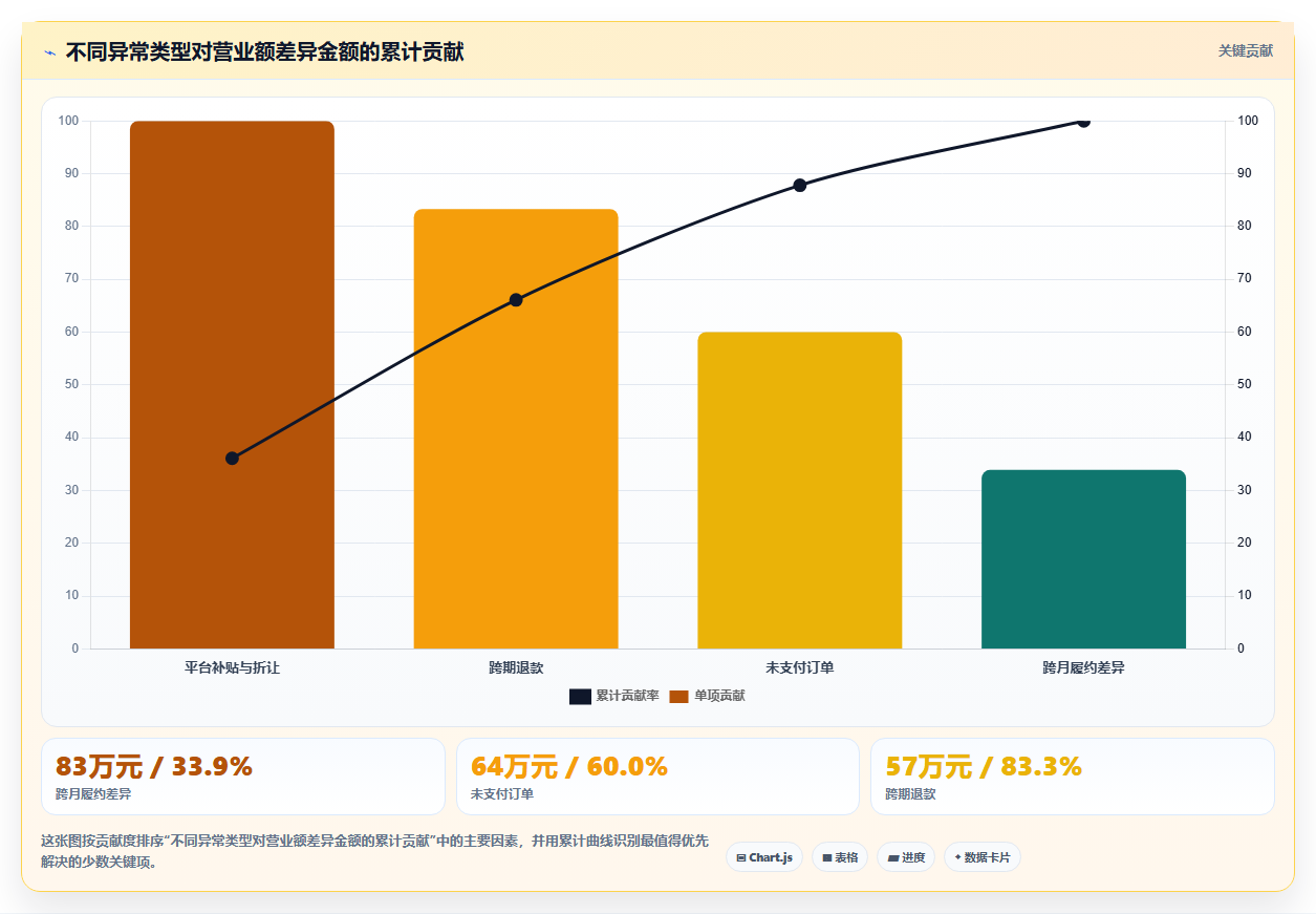 营业额分析：业务负责人最佳实践：异常排查怎样稳步实现统一指标口径