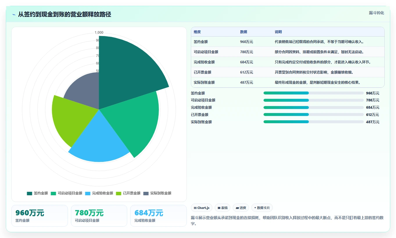 营业额分析：创业团队实战复盘：日常经营中汇报没重点的定位步骤