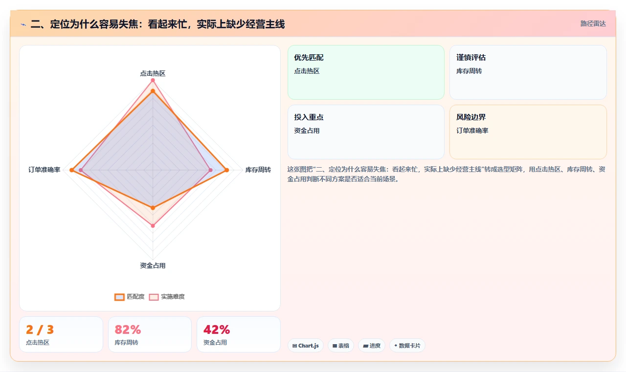 二、定位为什么容易失焦：看起来忙，实际上缺少经营主线