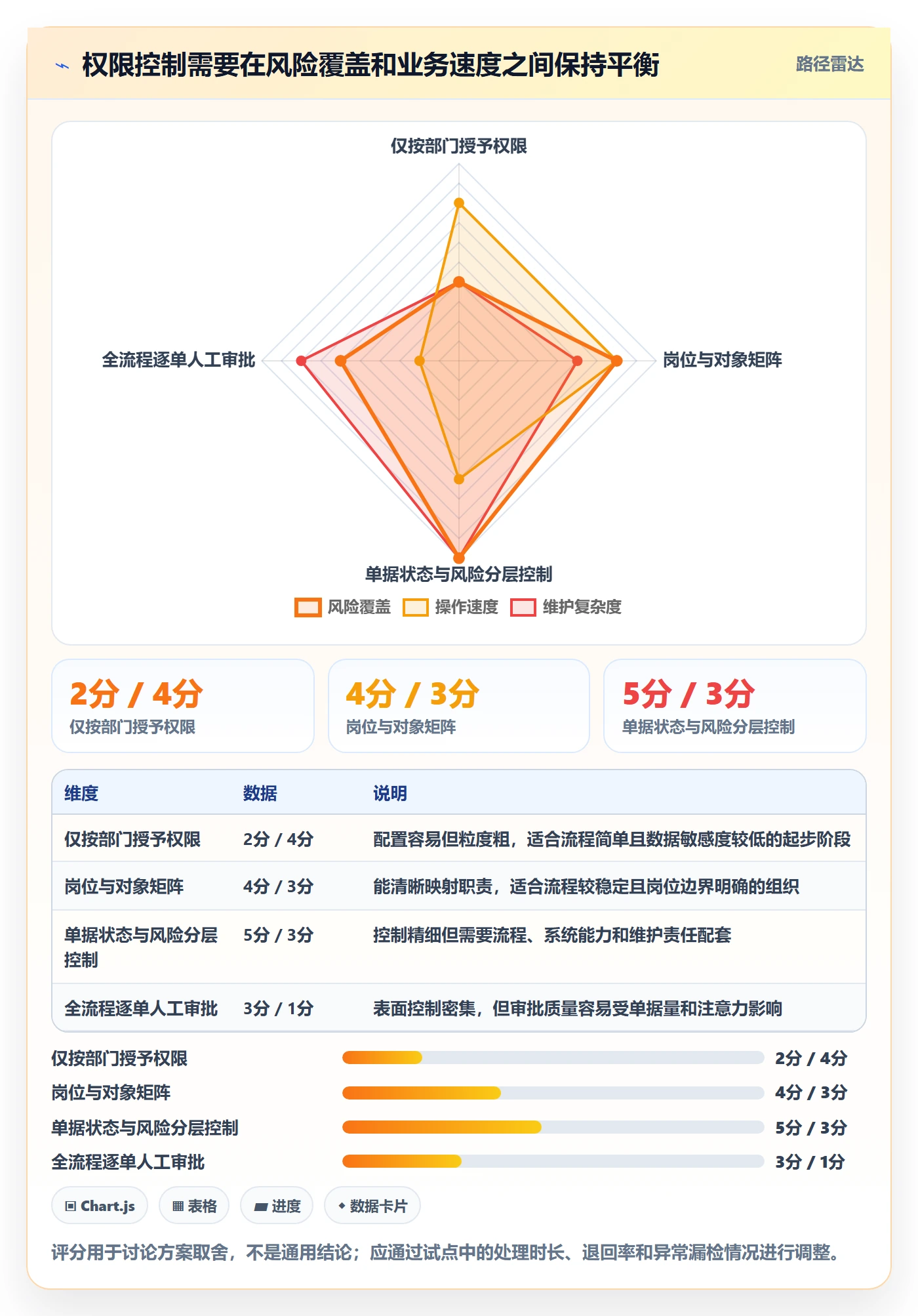 erp数据录入应用思路：围绕权限分工拆解精细化运营