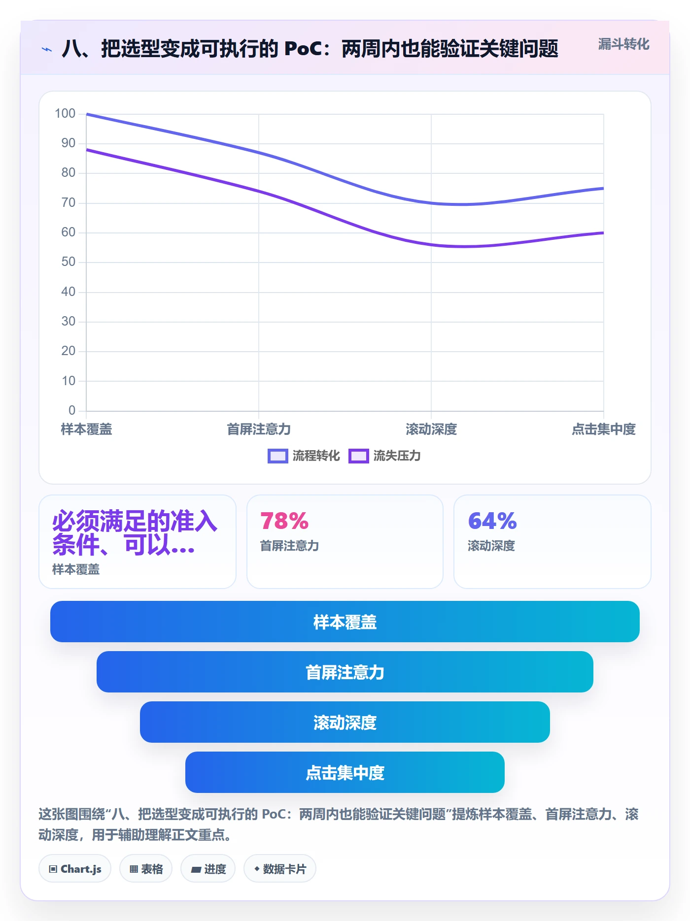 八、把选型变成可执行的 PoC：两周内也能验证关键问题