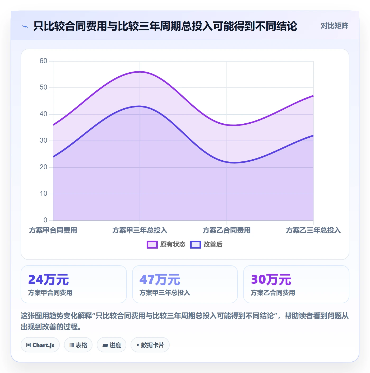 bi 平台实用方法：围绕选型成本建立实操教程