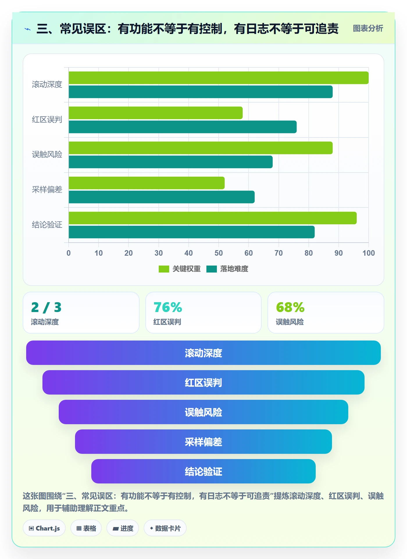 三、常见误区：有功能不等于有控制，有日志不等于可追责