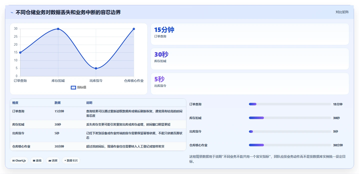 数据库存：仓储系统团队怎么用：从容灾恢复到改善缓存同步