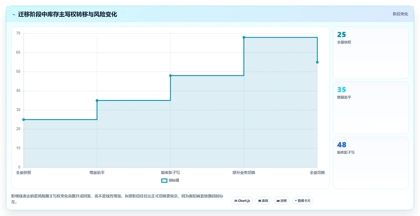数据库存：数据库管理员常见误区：库存扣减为什么总遇到数据迁移风险