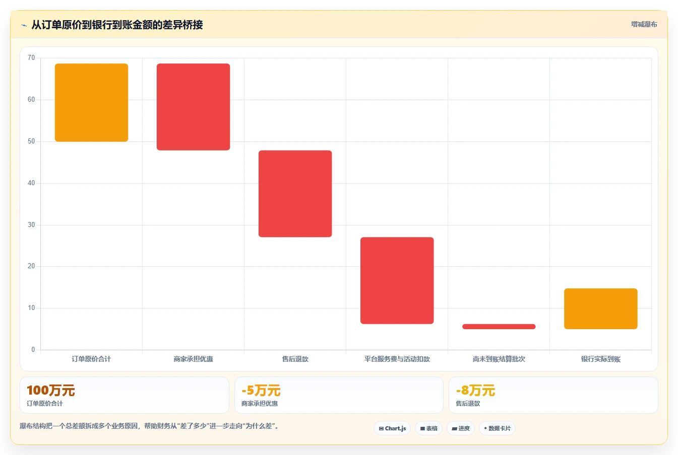 电商管理实施路径：财务对账如何完成精细化运营
