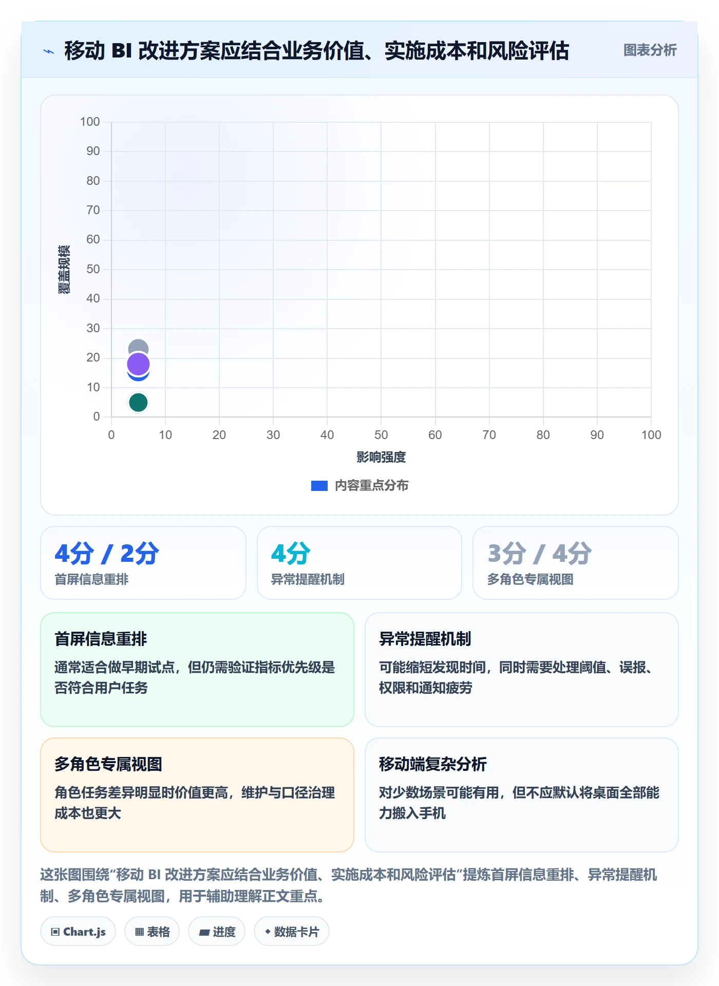bi 平台问题诊断：移动查看如何用进阶玩法改进