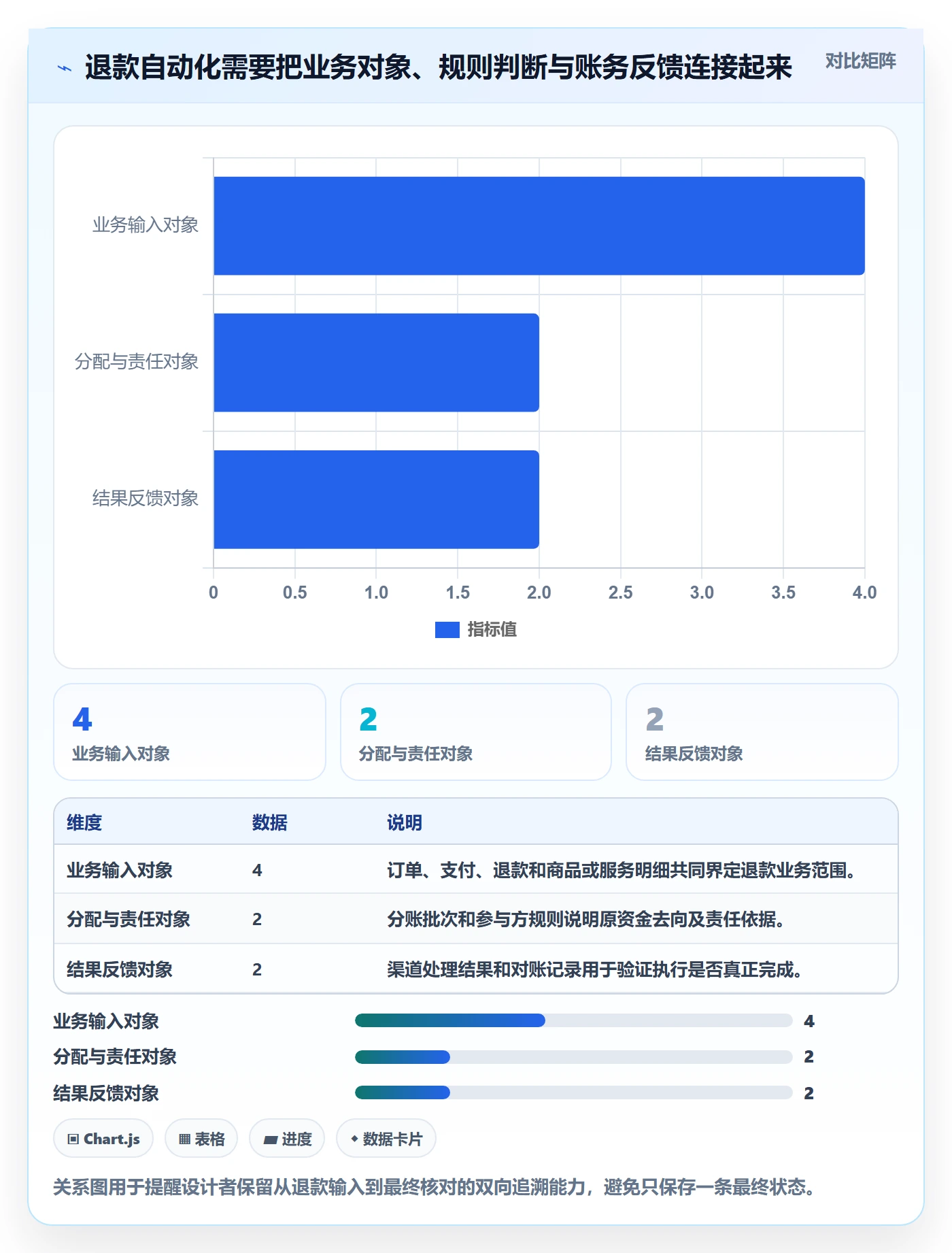 分账系统数据方法：用退款处理支撑自动化方案判断