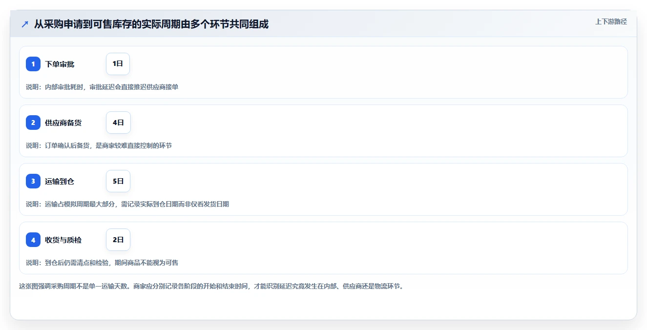 仓库安全库存管理运营框架：把采购周期纳入中小商家